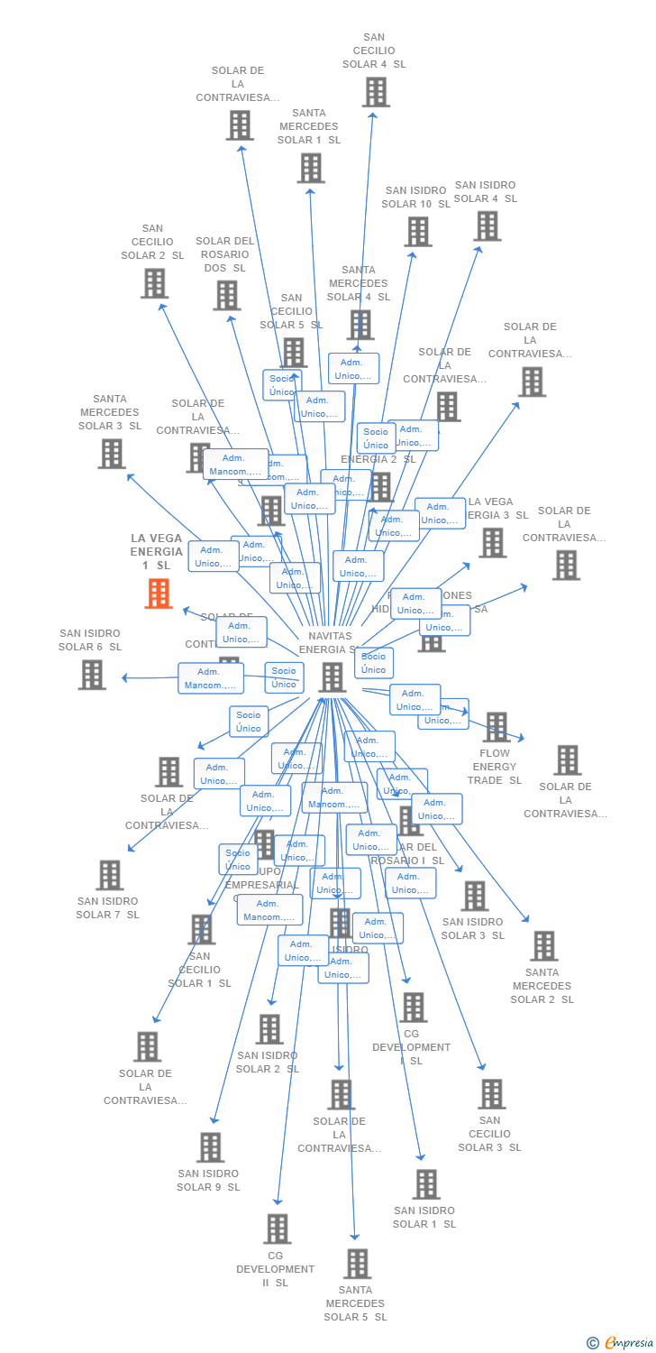 Vinculaciones societarias de LA VEGA ENERGIA 1 SL