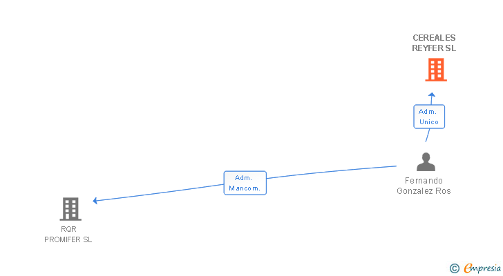 Vinculaciones societarias de FRUTOS SECOS REYFER SL