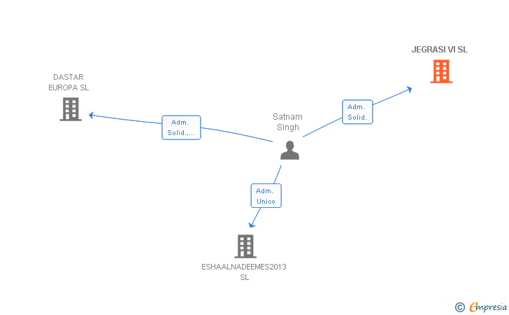 Vinculaciones societarias de JEGRASI VI SL