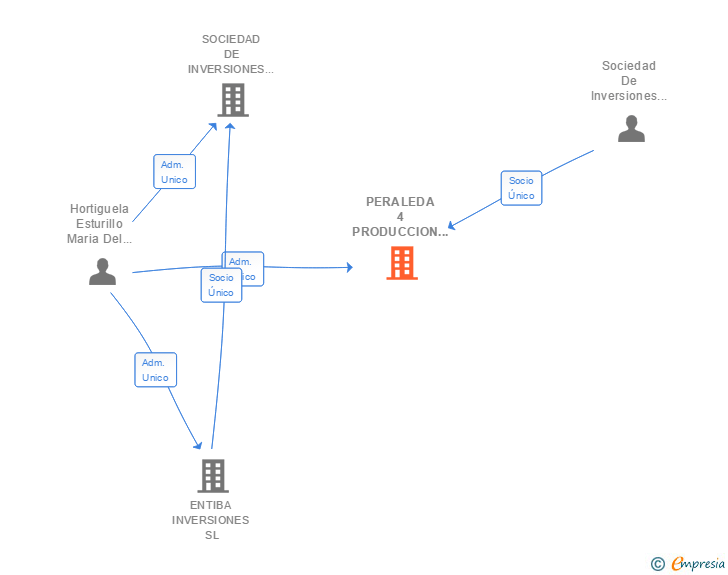 Vinculaciones societarias de PERALEDA 4 PRODUCCION DE ENERGIA PARA APROVECHAMIENTO EN FOTOVOLTAICA SL