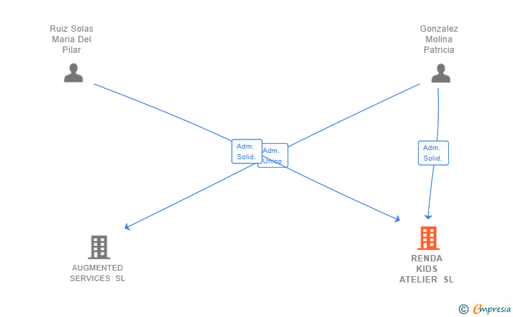 Vinculaciones societarias de RENDA KIDS ATELIER SL