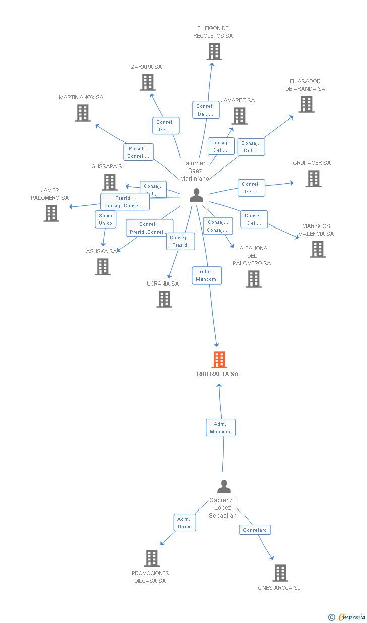 Vinculaciones societarias de RIBERALTA SA