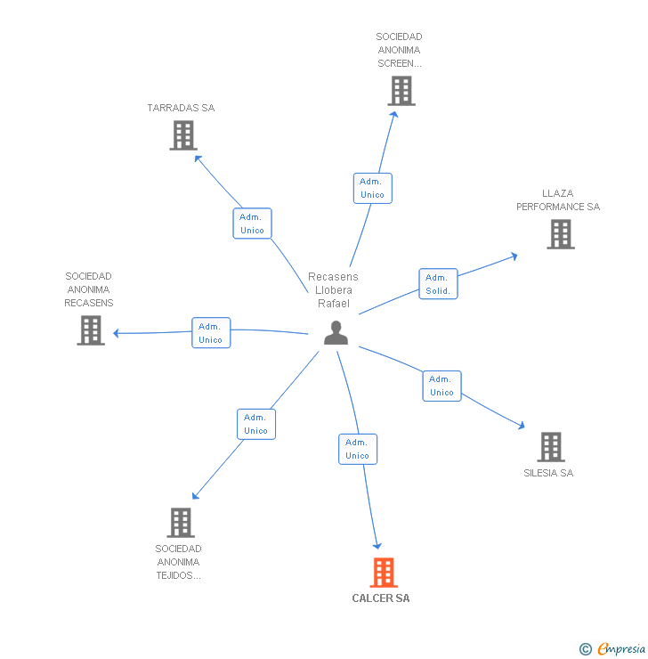 Vinculaciones societarias de CALCER SA