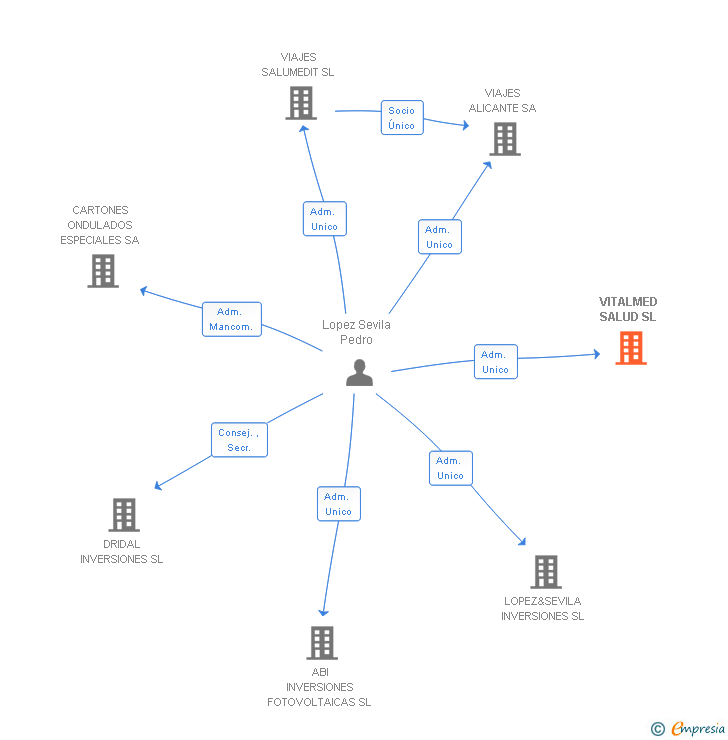 Vinculaciones societarias de VITALMED SALUD SL