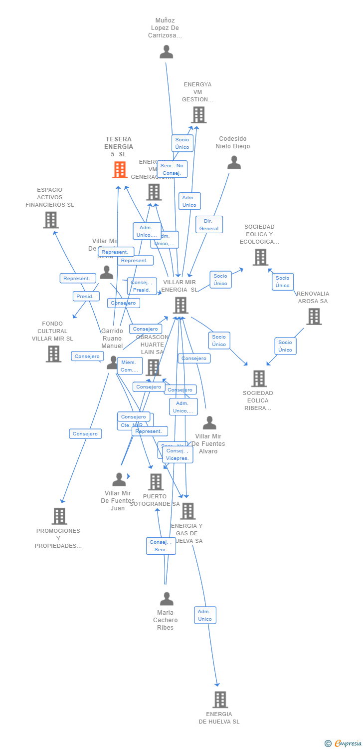 Vinculaciones societarias de TESERA ENERGIA 5 SL