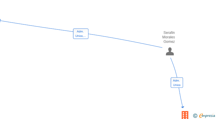 Vinculaciones societarias de WINEBARSINGULAR SL