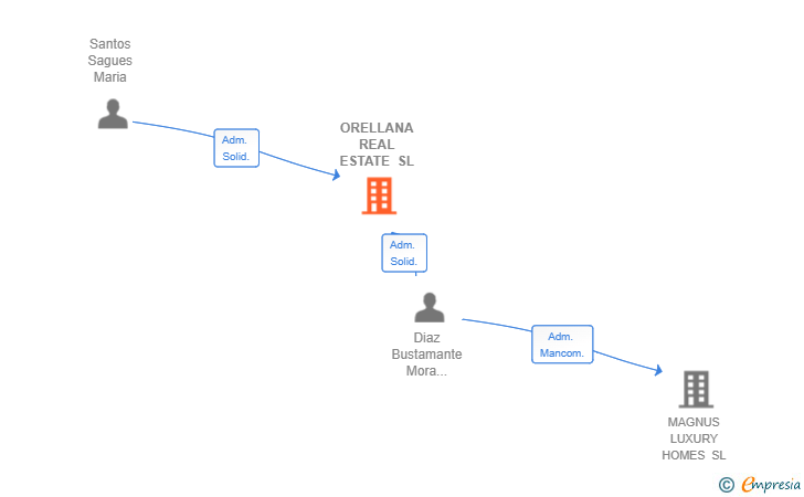 Vinculaciones societarias de ORELLANA REAL ESTATE SL