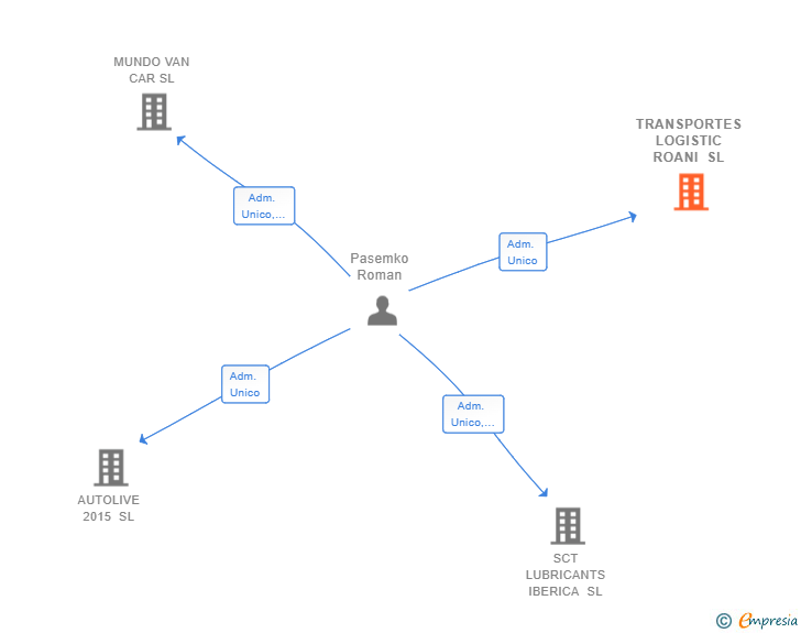 Vinculaciones societarias de TRANSPORTES LOGISTIC ROANI SL