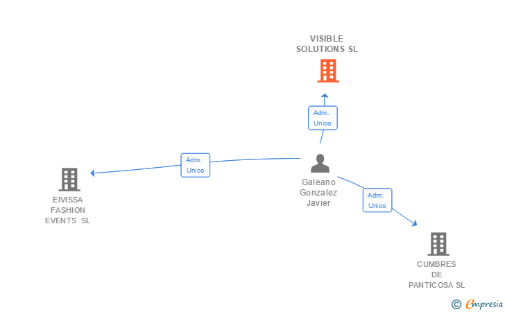 Vinculaciones societarias de VISIBLE SOLUTIONS SL