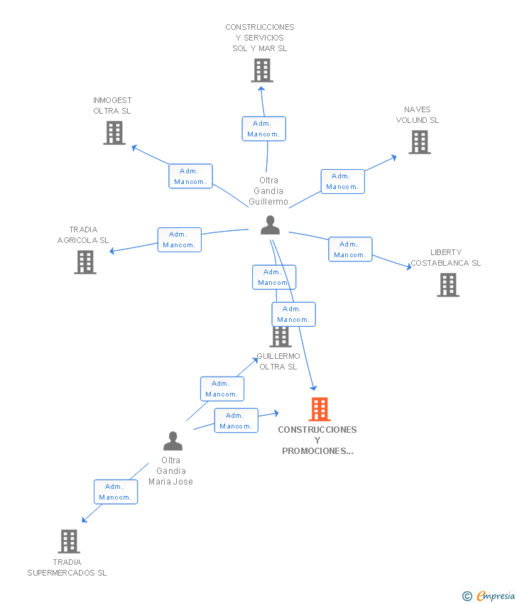Vinculaciones societarias de CONSTRUCCIONES Y PROMOCIONES BENACALP SL