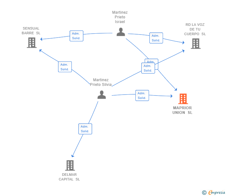 Vinculaciones societarias de MAPRIOR UNION SL (EXTINGUIDA)
