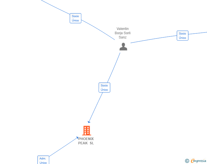 Vinculaciones societarias de PHOENIX PEAK SL