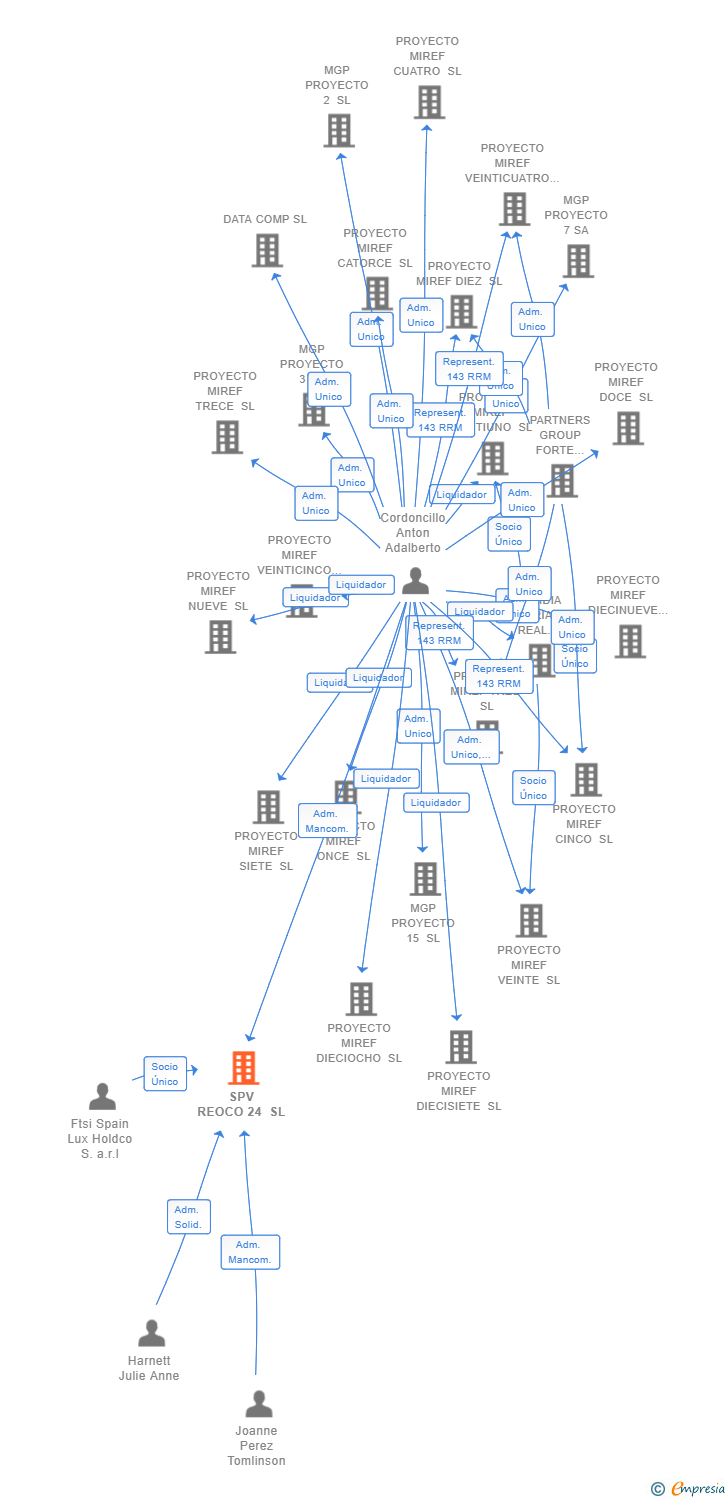 Vinculaciones societarias de SPV REOCO 24 SL