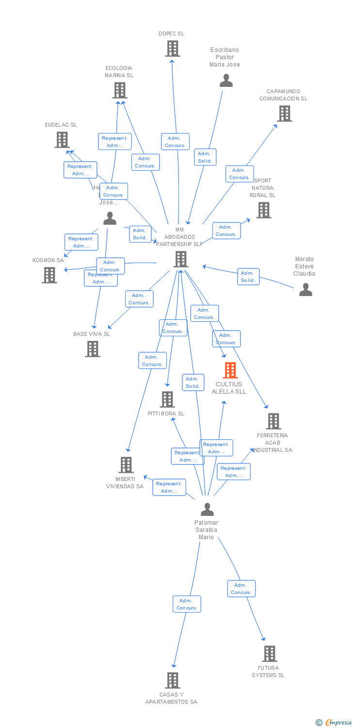 Vinculaciones societarias de CULTIUS ALELLA SLL