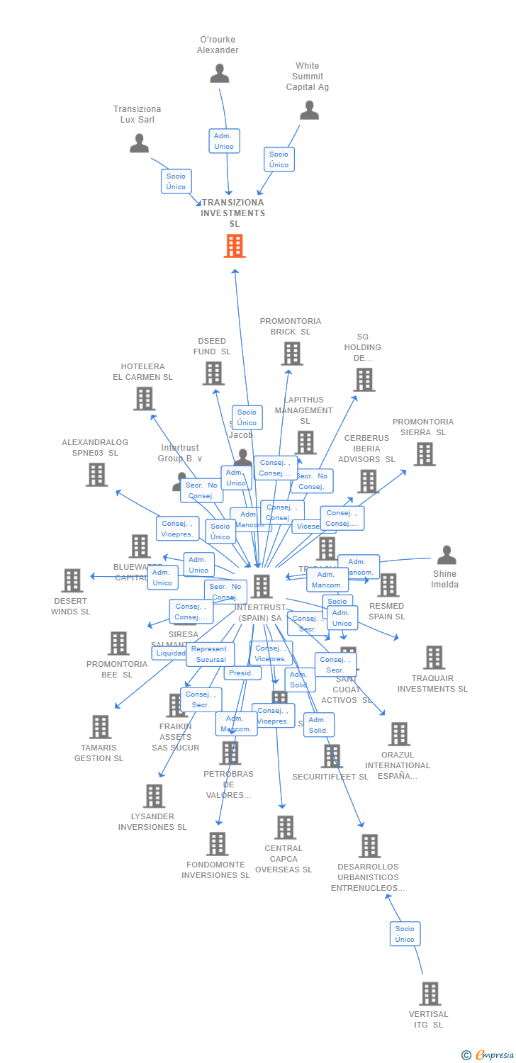 Vinculaciones societarias de TRANSIZIONA INVESTMENTS SL