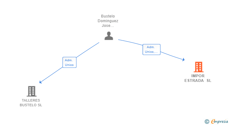 Vinculaciones societarias de IMPOR ESTRADA SL