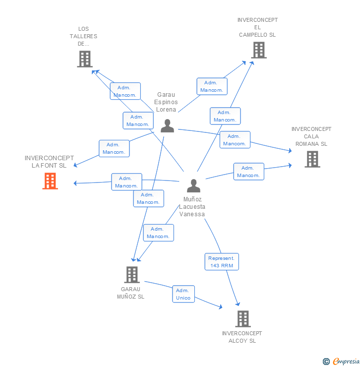 Vinculaciones societarias de INVERCONCEPT LA FONT SL