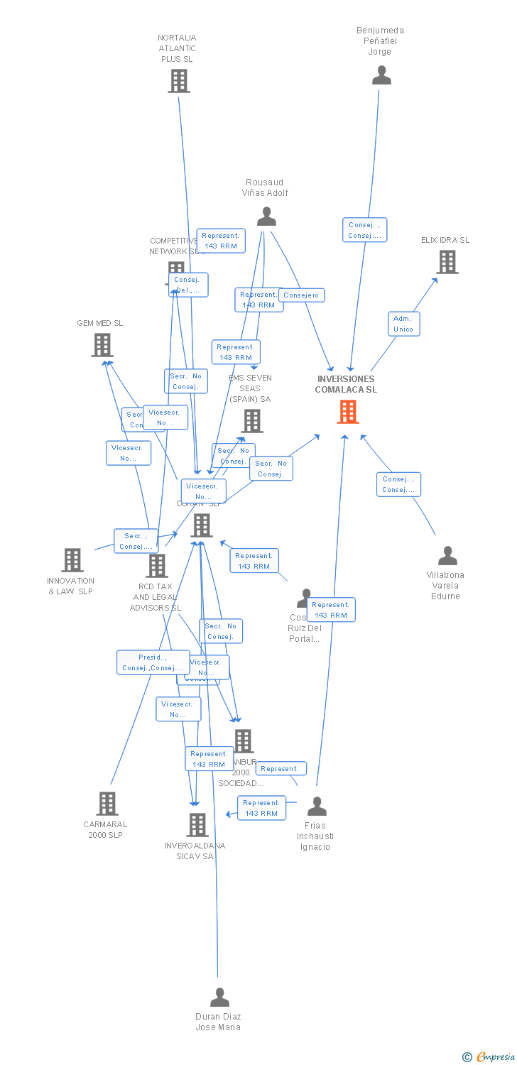 Vinculaciones societarias de INVERSIONES COMALACA SL
