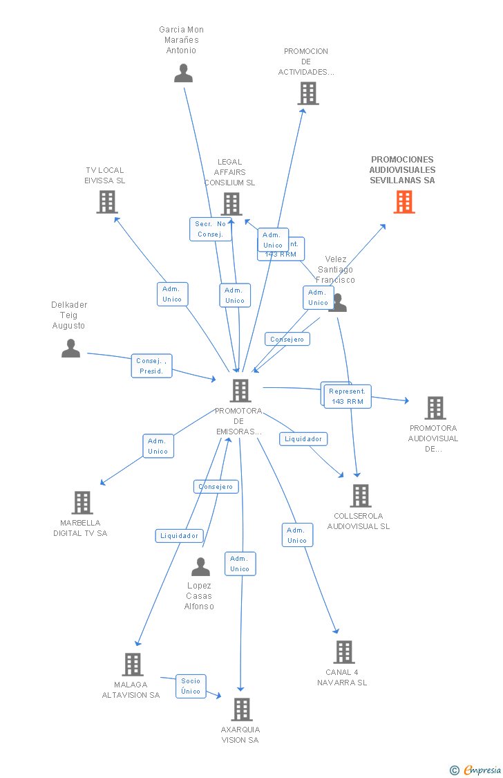 Vinculaciones societarias de PROMOCIONES AUDIOVISUALES SEVILLANAS SA