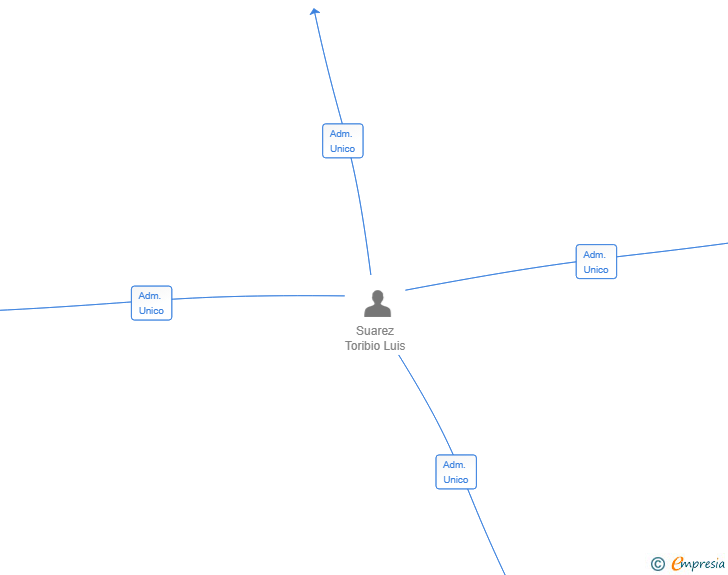 Vinculaciones societarias de MULTIAGUATEC SL