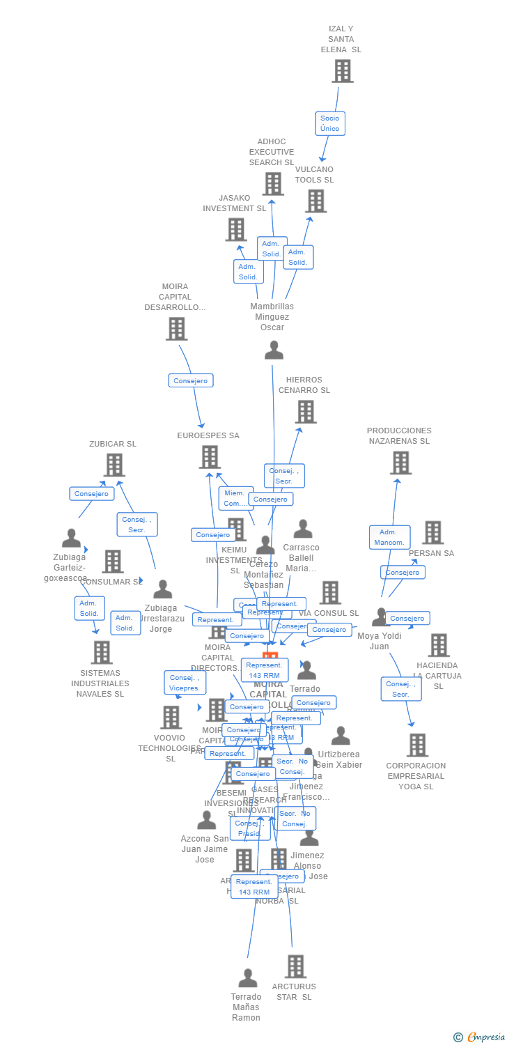Vinculaciones societarias de MOIRA CAPITAL DESARROLLO KAPPA SICC SA