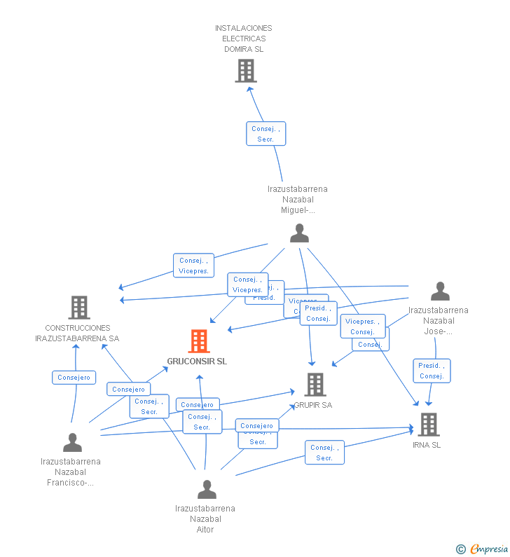 Vinculaciones societarias de GRUCONSIR SL