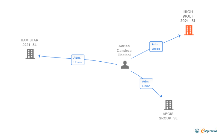Vinculaciones societarias de HIGH WOLF 2021 SL