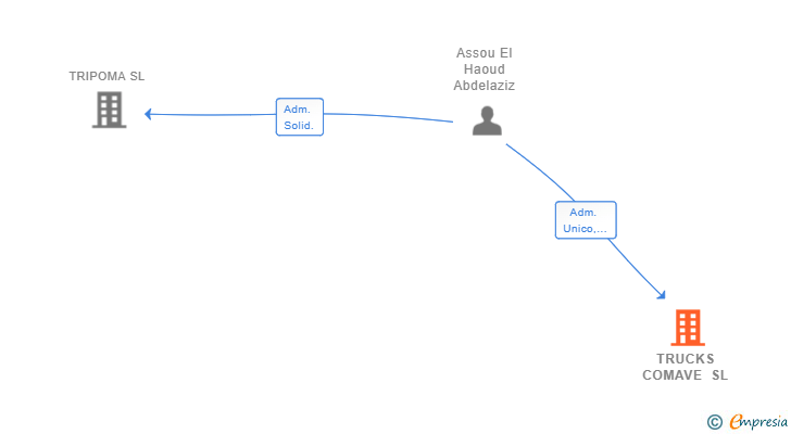 Vinculaciones societarias de TRUCKS COMAVE SL