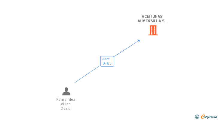 Vinculaciones societarias de ACEITUNAS ALMENSILLA SL