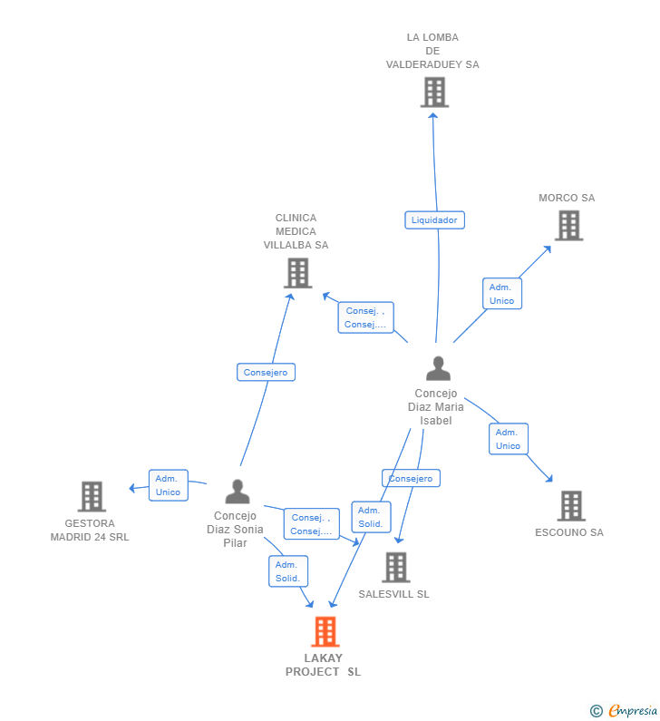 Vinculaciones societarias de LAKAY PROJECT SL