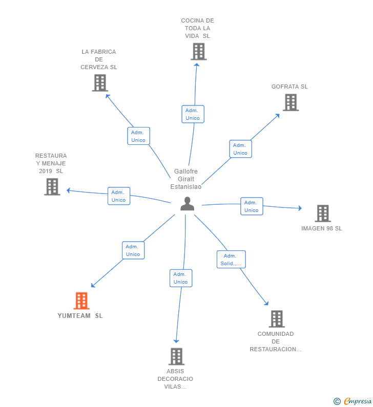 Vinculaciones societarias de YUMTEAM SL