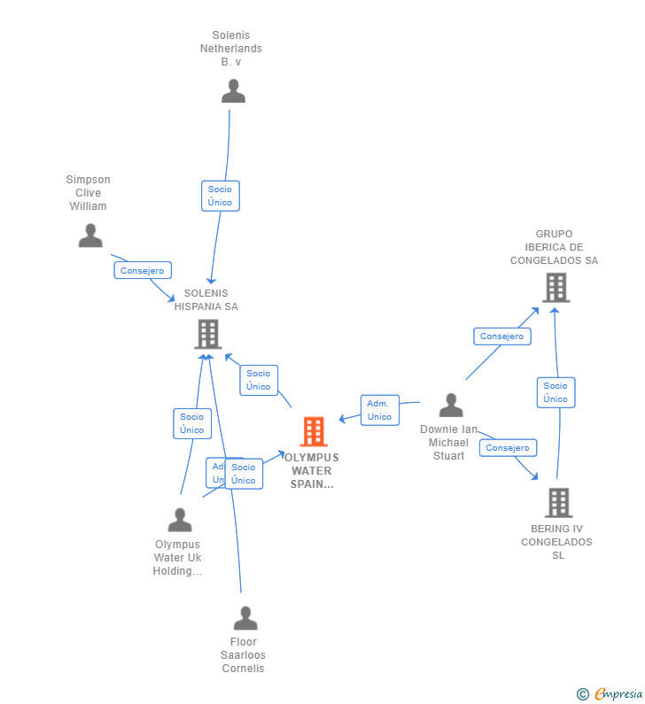 Vinculaciones societarias de OLYMPUS WATER SPAIN ACQUISITION SL