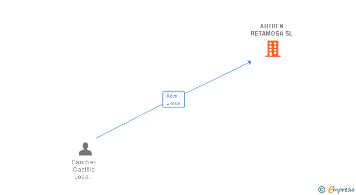 Vinculaciones societarias de ARTREX RETAMOSA SL