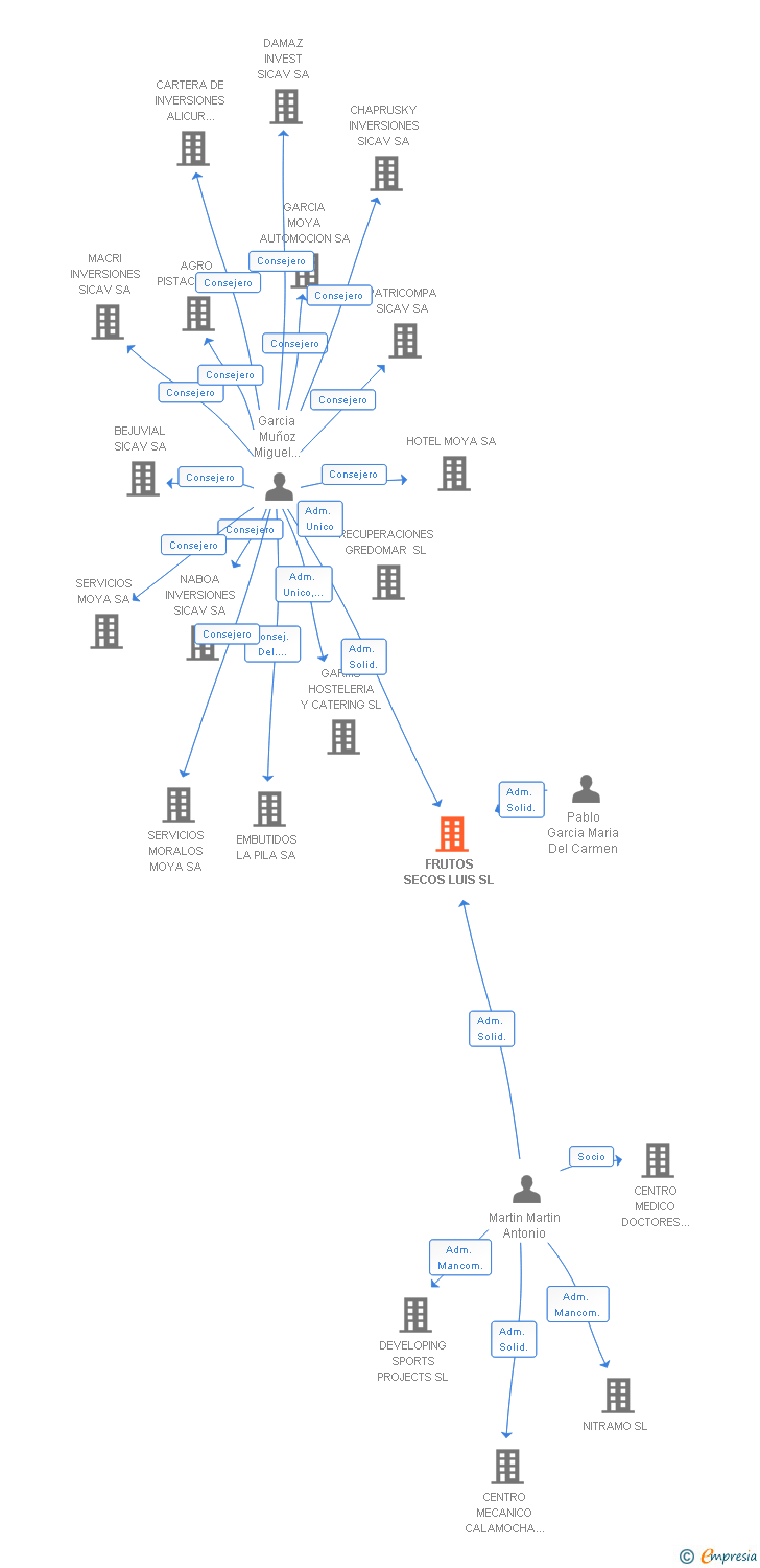 Vinculaciones societarias de FRUTOS SECOS LUIS SL