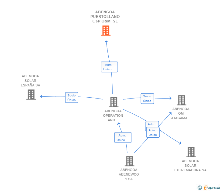 Vinculaciones societarias de ABENGOA PUERTOLLANO CSP O&M SL