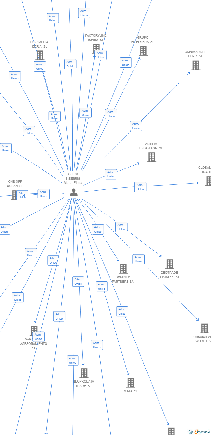 Vinculaciones societarias de NOVASUNA PROJECT SL