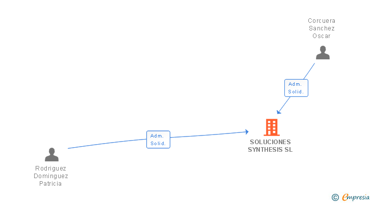 Vinculaciones societarias de SOLUCIONES SYNTHESIS SL