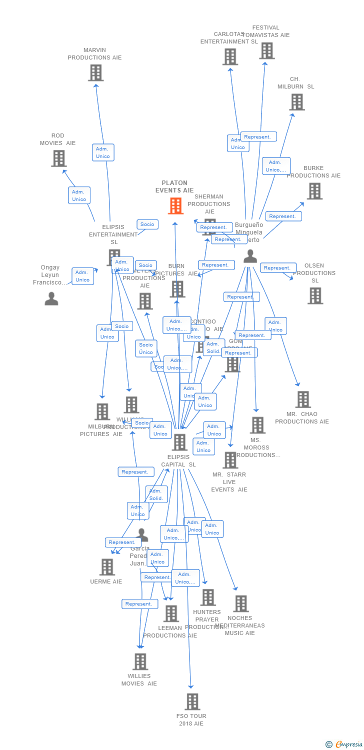 Vinculaciones societarias de PLATON EVENTS AIE
