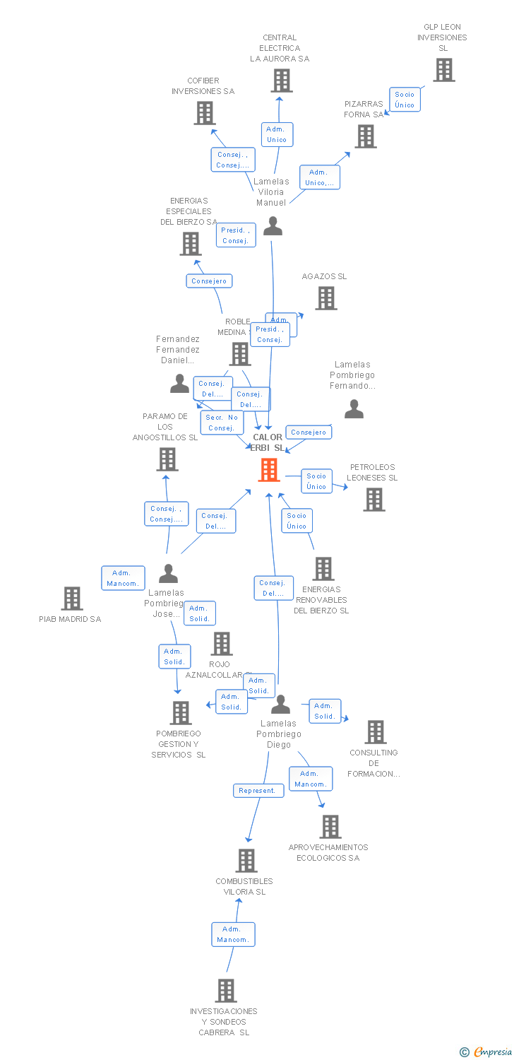 Vinculaciones societarias de CALOR ERBI SL