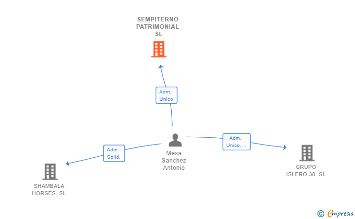 Vinculaciones societarias de SEMPITERNO PATRIMONIAL SL