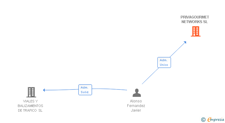 Vinculaciones societarias de PRIVAGOURMET NETWORKS SL