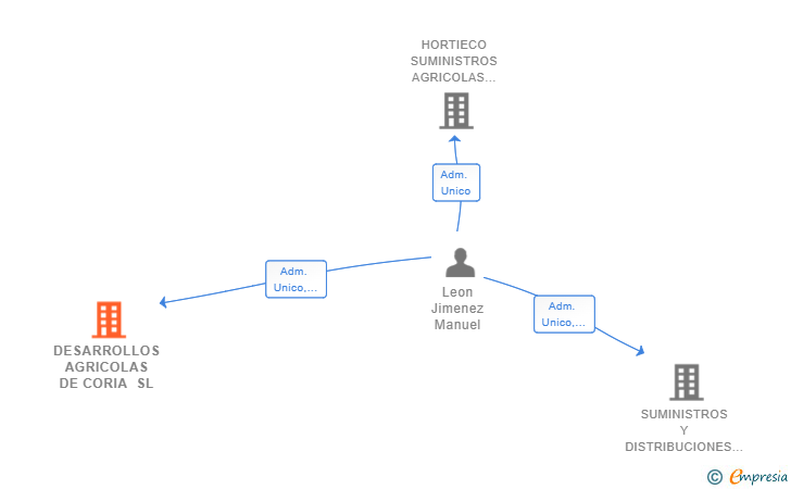 Vinculaciones societarias de DESARROLLOS AGRICOLAS DE CORIA SL