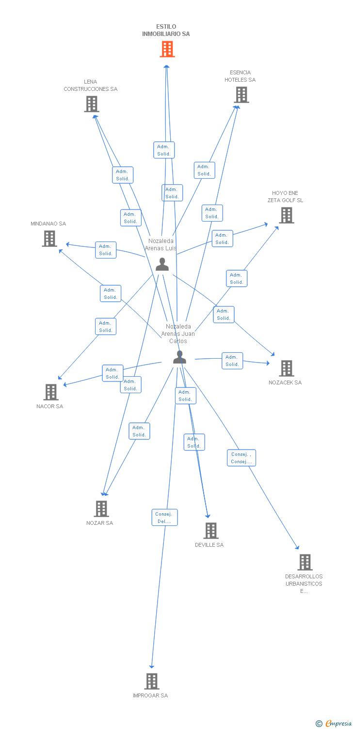 Vinculaciones societarias de ESTILO INMOBILIARIO SA