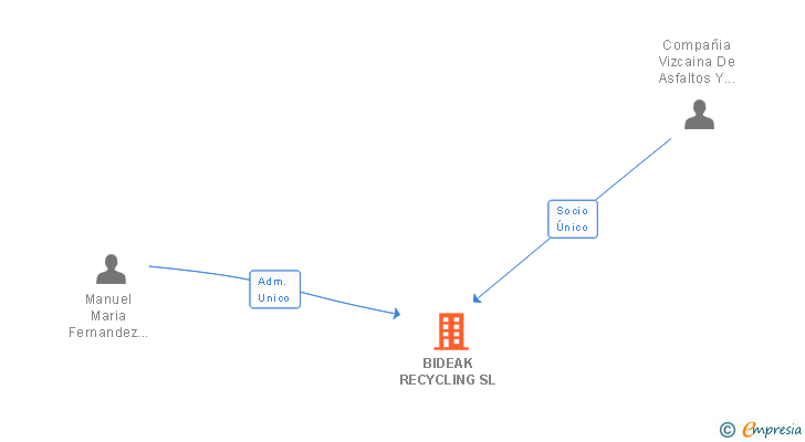 Vinculaciones societarias de BIDEAK RECYCLING SL