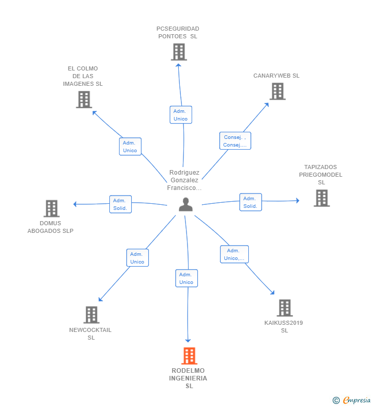 Vinculaciones societarias de RODELMO INGENIERIA SL