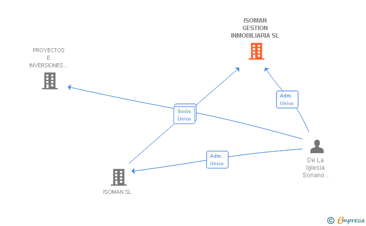 Vinculaciones societarias de ISOMAN GESTION INMOBILIARIA SL