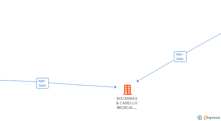 Vinculaciones societarias de SOCARRAS & CABELLO MEDICAL GROUP SL