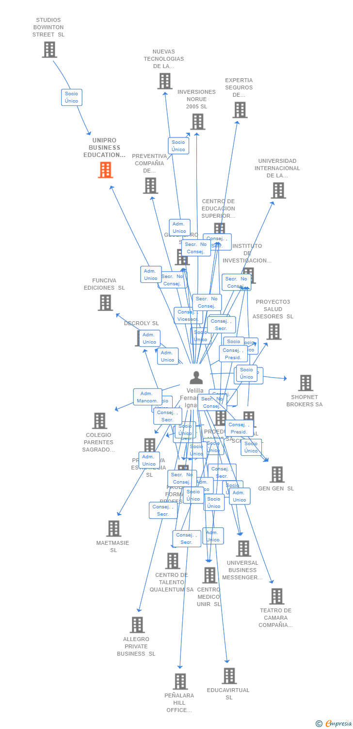 Vinculaciones societarias de UNIPRO BUSINESS EDUCATION SL