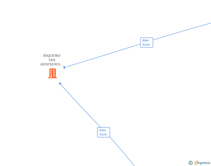 Vinculaciones societarias de RIQUENO TAX ADVISORS & LEGAL SERVICES SLP