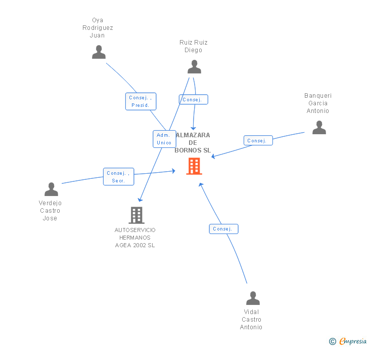 Vinculaciones societarias de ALMAZARA DE BORNOS SL